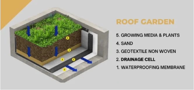 Konsep Penggunaan Drainage Cell